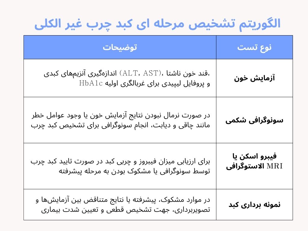 روش‌های تشخیص کبد چرب غیرالکلی